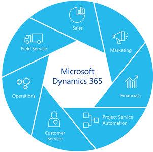 Dynamics 365 for Marketing Dubai, SharePoint Dubai